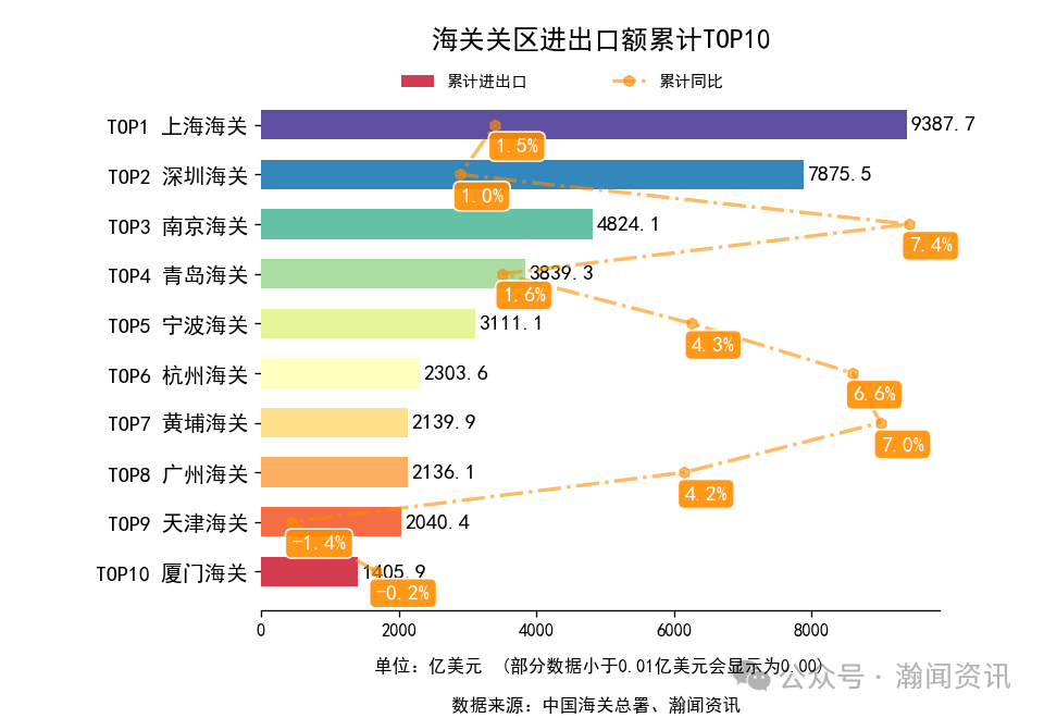 2025年1-10月中国外贸及城市排名