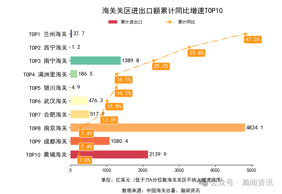 2025年1-10月中国外贸及城市排名