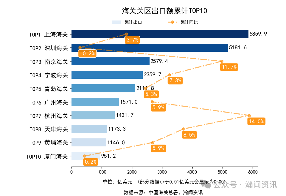 2025年1-10月中国外贸及城市排名