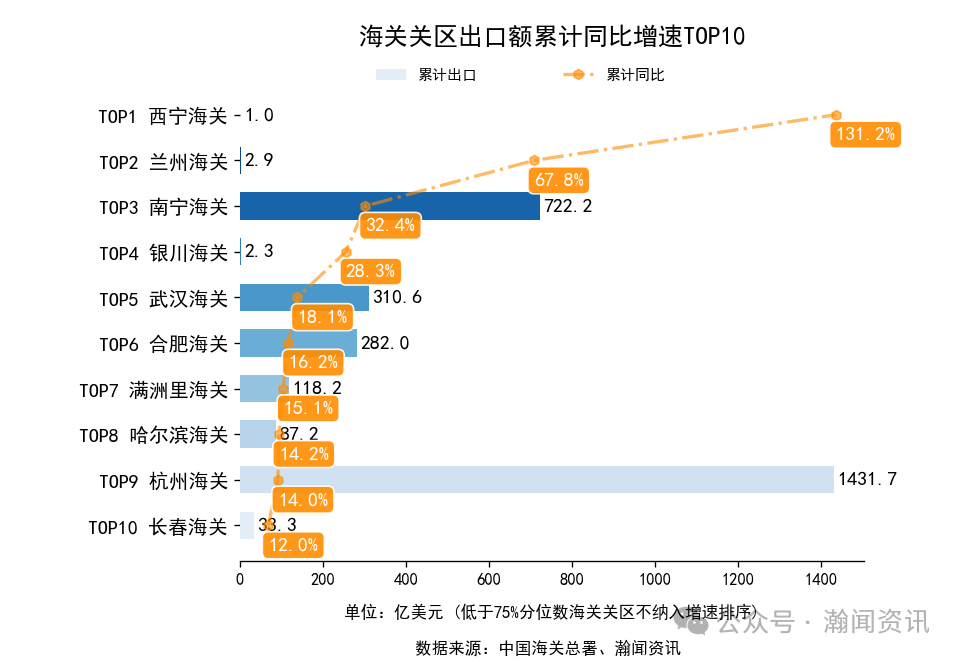 2025年1-10月中国外贸及城市排名
