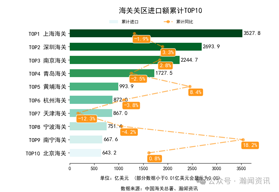 2025年1-10月中国外贸及城市排名