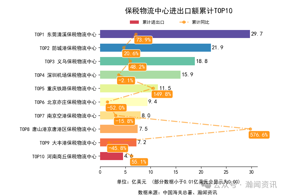 2025年1-10月中国外贸及城市排名