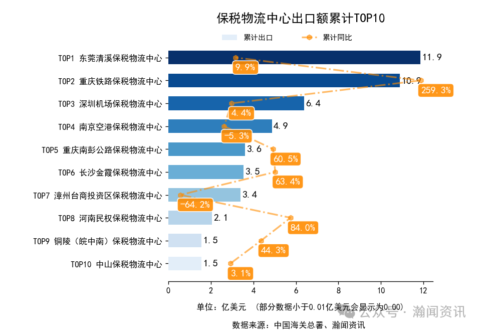 2025年1-10月中国外贸及城市排名