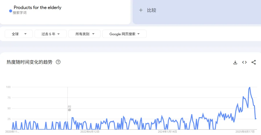 30天爆卖624万，老年用品赛道海外狂吸金，撬动万亿蓝海