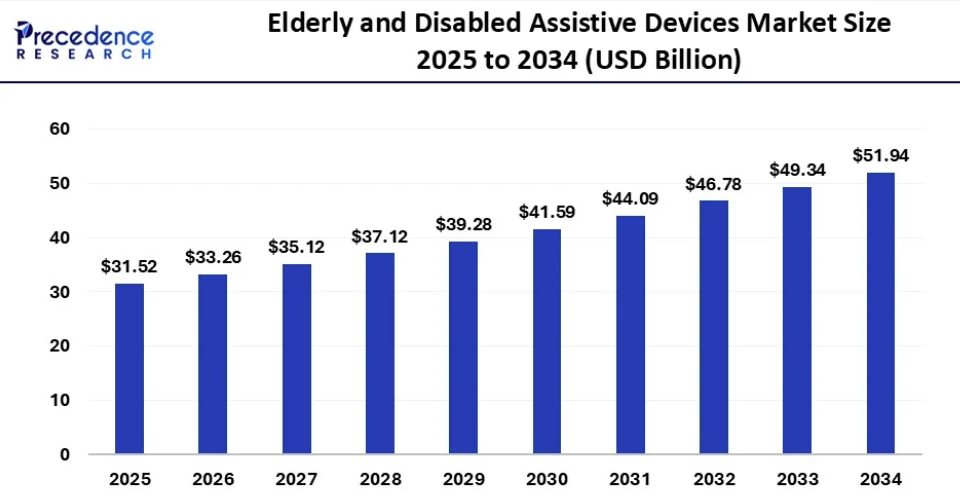30天爆卖624万，老年用品赛道海外狂吸金，撬动万亿蓝海