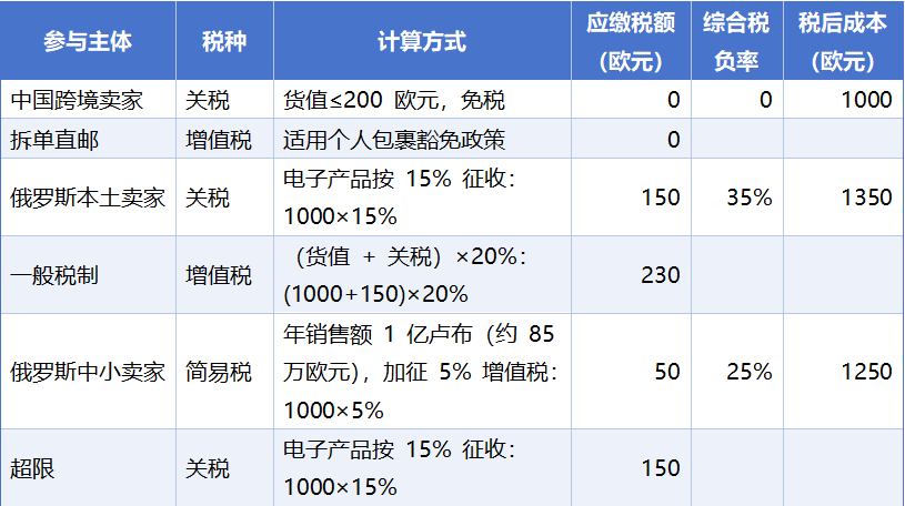 100%税差崩塌，俄罗斯跨境圈迎来“大逃杀”