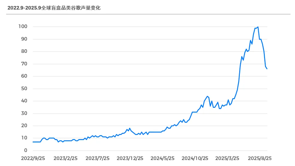 418亿美元情绪经济：盲盒如何撬动全球情感消费