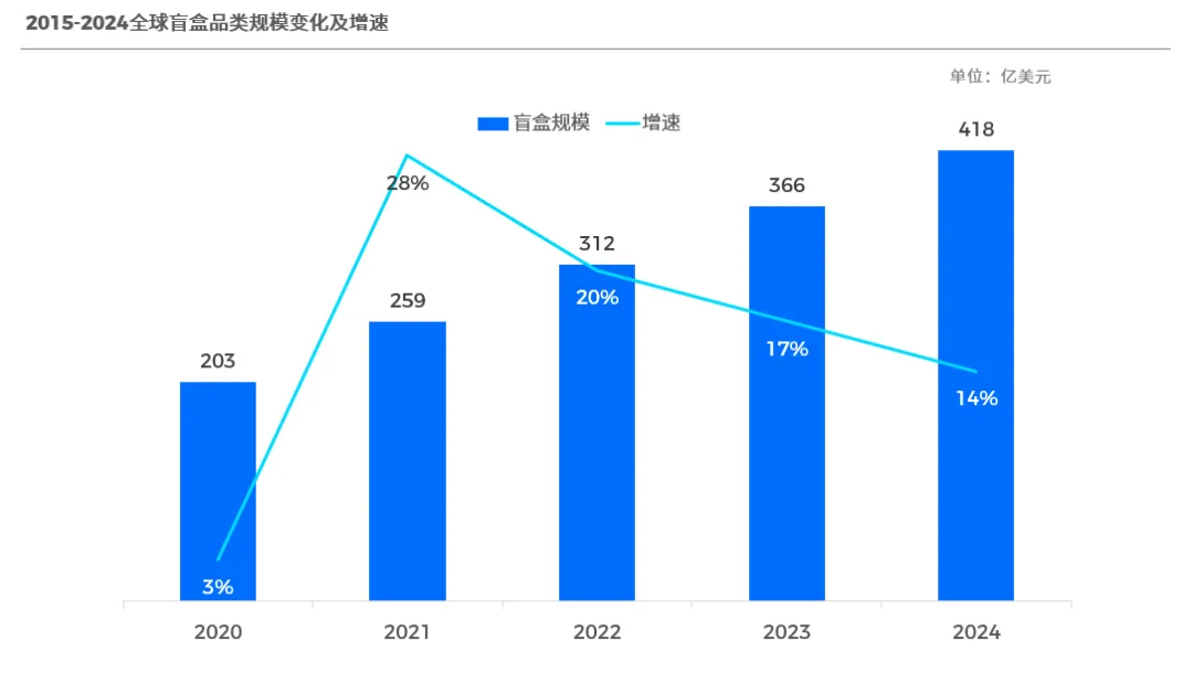 418亿美元情绪经济：盲盒如何撬动全球情感消费